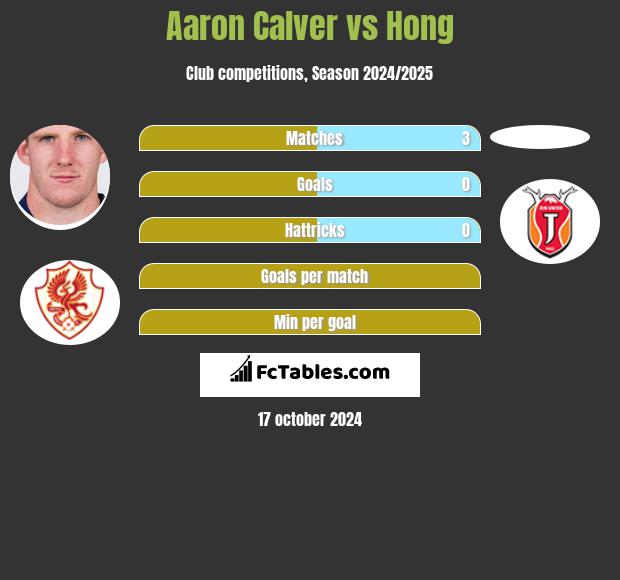 Aaron Calver vs Hong h2h player stats