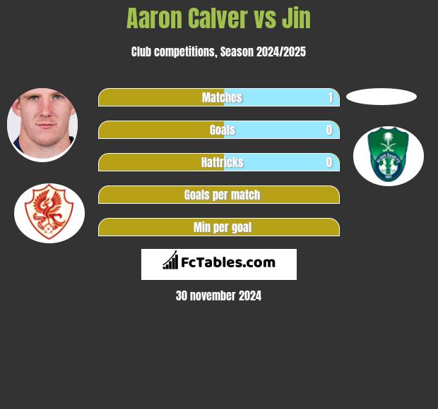 Aaron Calver vs Jin h2h player stats