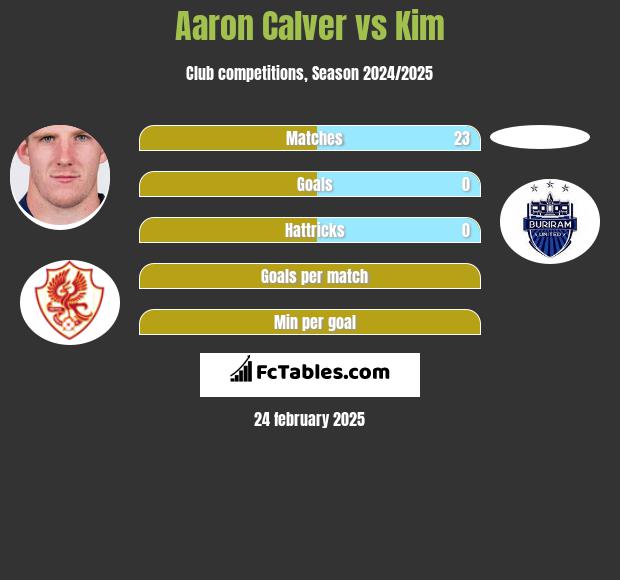 Aaron Calver vs Kim h2h player stats