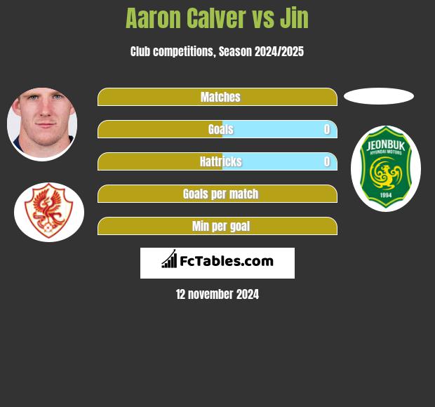 Aaron Calver vs Jin h2h player stats