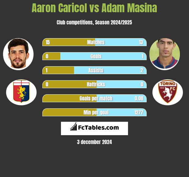 Aaron Caricol vs Adam Masina h2h player stats