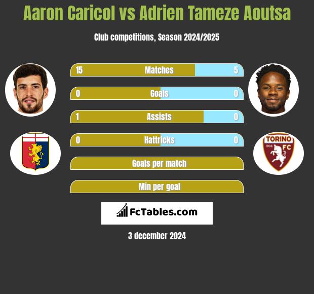 Aaron Caricol vs Adrien Tameze Aoutsa h2h player stats