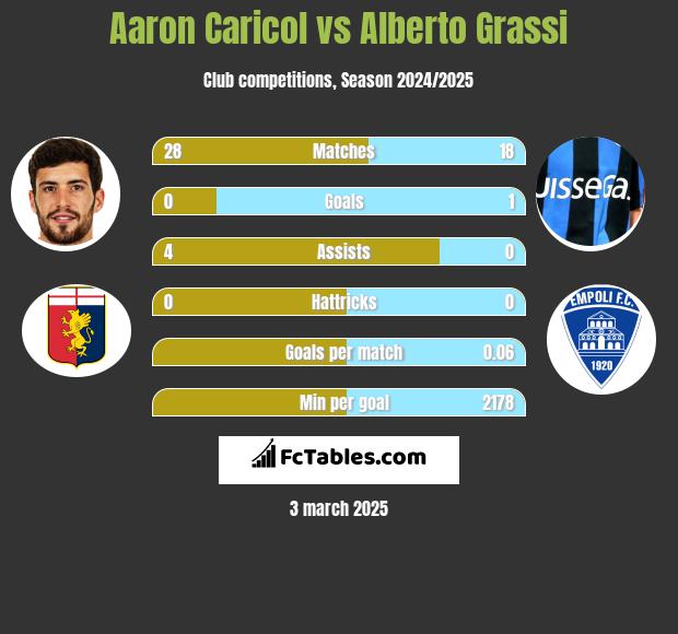 Aaron Caricol vs Alberto Grassi h2h player stats