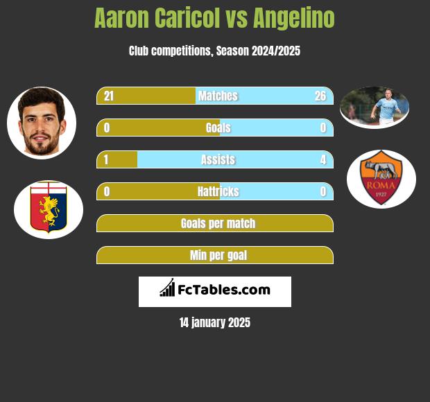 Aaron Caricol vs Angelino h2h player stats