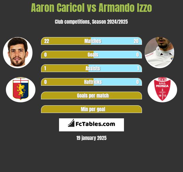 Aaron Caricol vs Armando Izzo h2h player stats