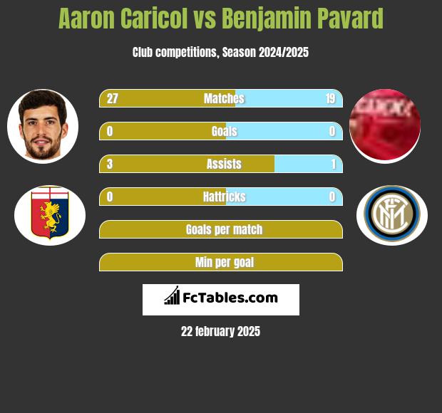 Aaron Caricol vs Benjamin Pavard h2h player stats