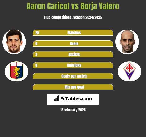 Aaron Caricol vs Borja Valero h2h player stats