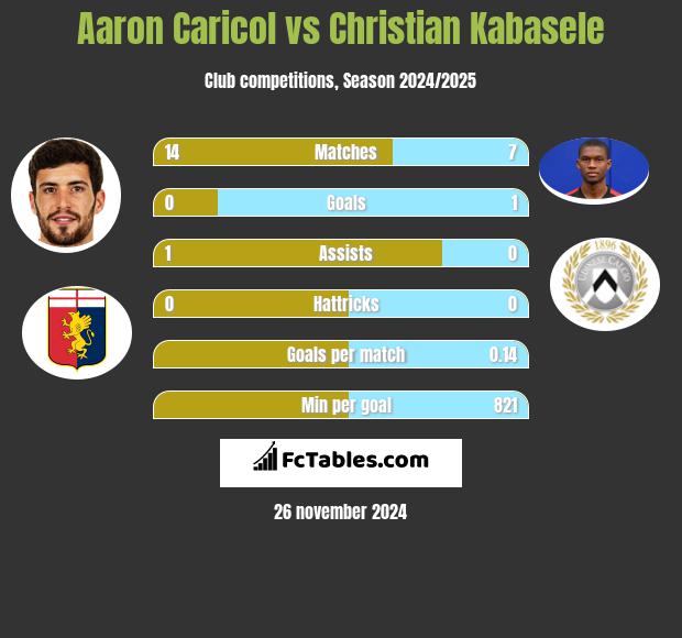 Aaron Caricol vs Christian Kabasele h2h player stats