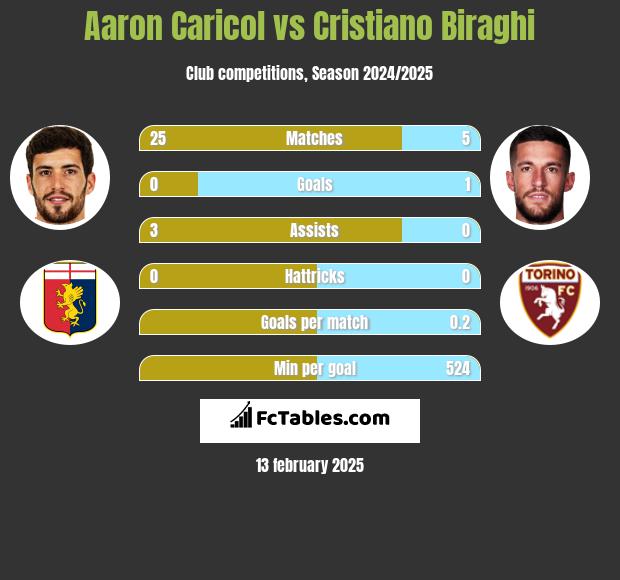 Aaron Caricol vs Cristiano Biraghi h2h player stats