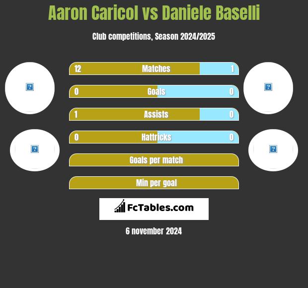 Aaron Caricol vs Daniele Baselli h2h player stats