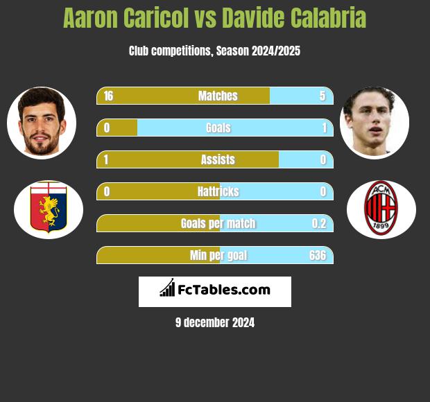 Aaron Caricol vs Davide Calabria h2h player stats