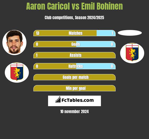 Aaron Caricol vs Emil Bohinen h2h player stats