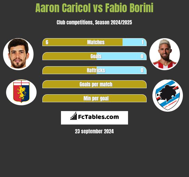 Aaron Caricol vs Fabio Borini h2h player stats