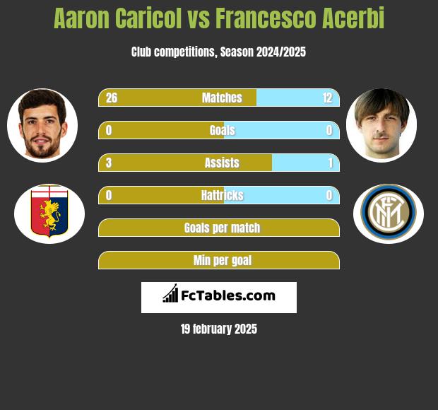 Aaron Caricol vs Francesco Acerbi h2h player stats