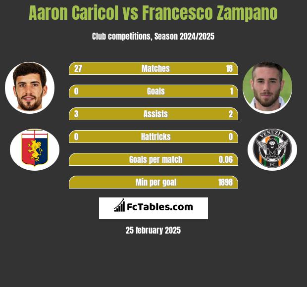 Aaron Caricol vs Francesco Zampano h2h player stats