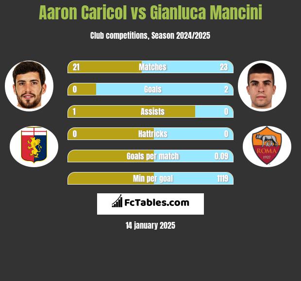 Aaron Caricol vs Gianluca Mancini h2h player stats