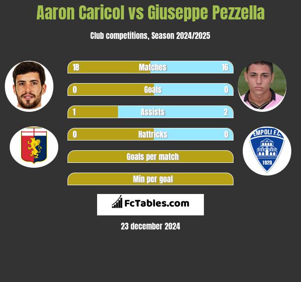 Aaron Caricol vs Giuseppe Pezzella h2h player stats