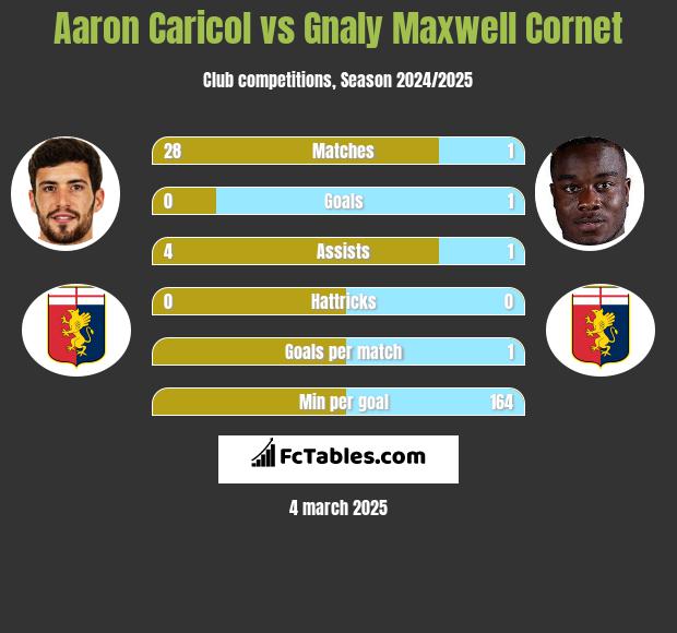 Aaron Caricol vs Gnaly Maxwell Cornet h2h player stats