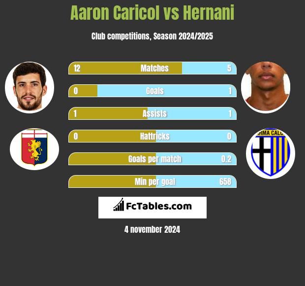 Aaron Caricol vs Hernani h2h player stats