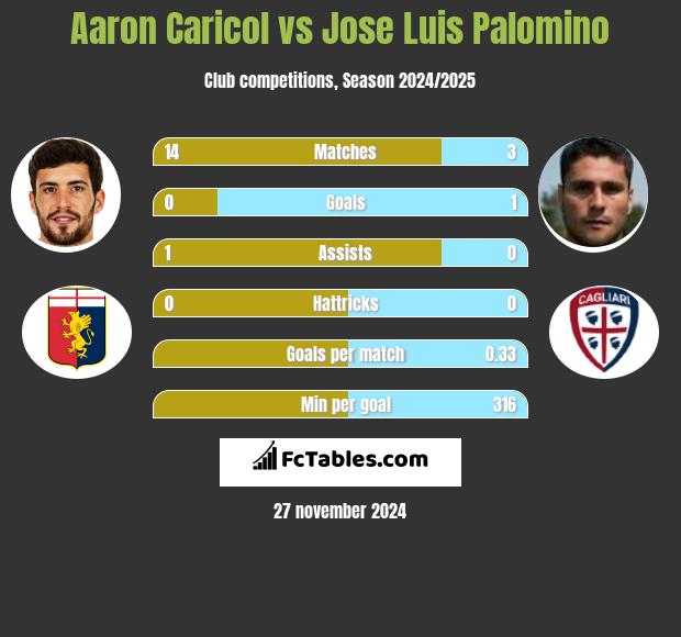 Aaron Caricol vs Jose Luis Palomino h2h player stats