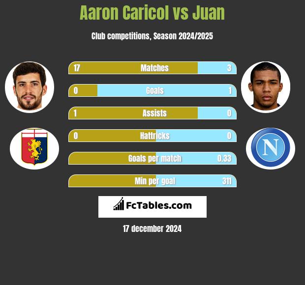 Aaron Caricol vs Juan h2h player stats