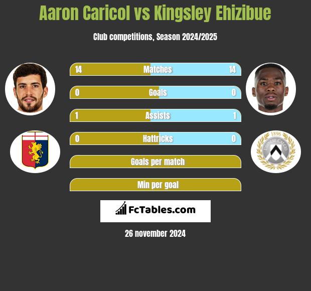 Aaron Caricol vs Kingsley Ehizibue h2h player stats