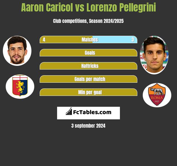 Aaron Caricol vs Lorenzo Pellegrini h2h player stats