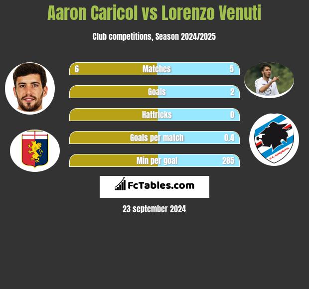 Aaron Caricol vs Lorenzo Venuti h2h player stats