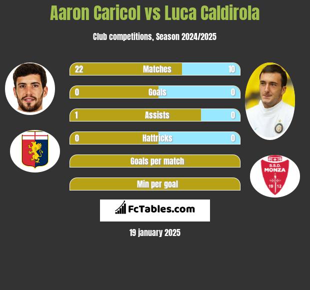 Aaron Caricol vs Luca Caldirola h2h player stats