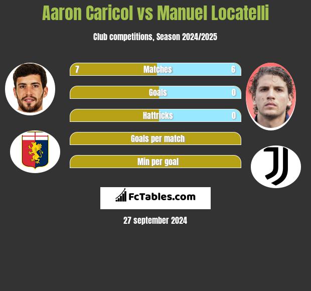 Aaron Caricol vs Manuel Locatelli h2h player stats