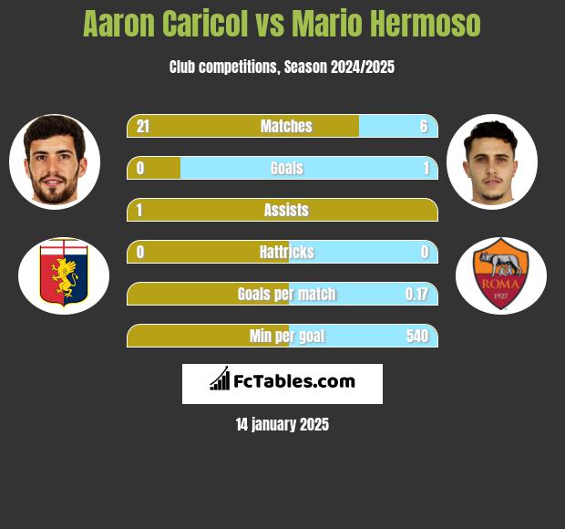 Aaron Caricol vs Mario Hermoso h2h player stats