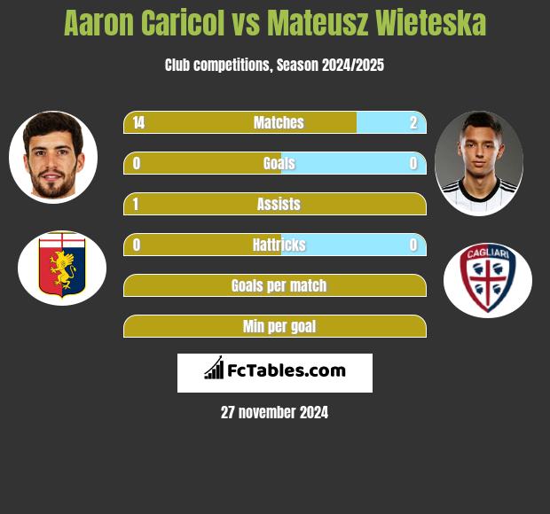 Aaron Caricol vs Mateusz Wieteska h2h player stats