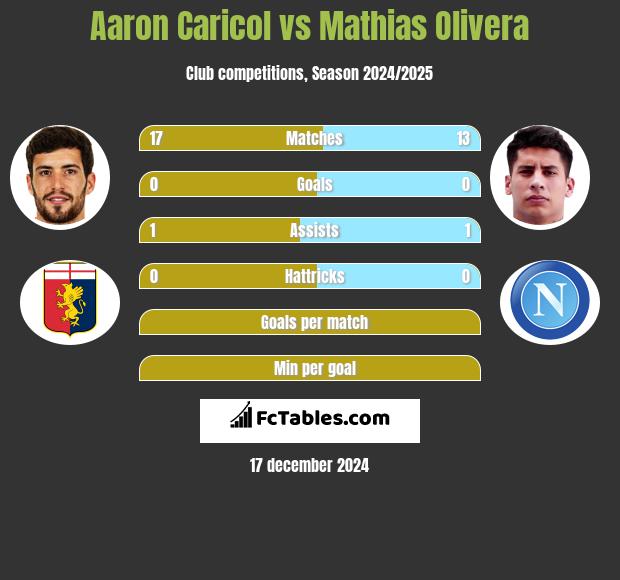 Aaron Caricol vs Mathias Olivera h2h player stats