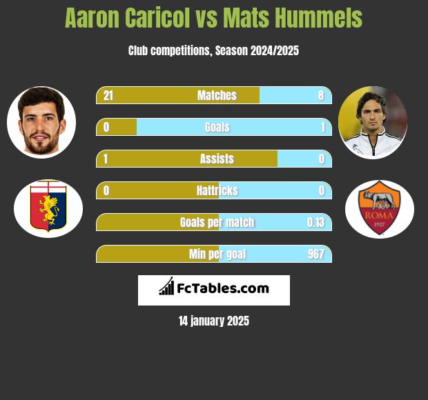 Aaron Caricol vs Mats Hummels h2h player stats