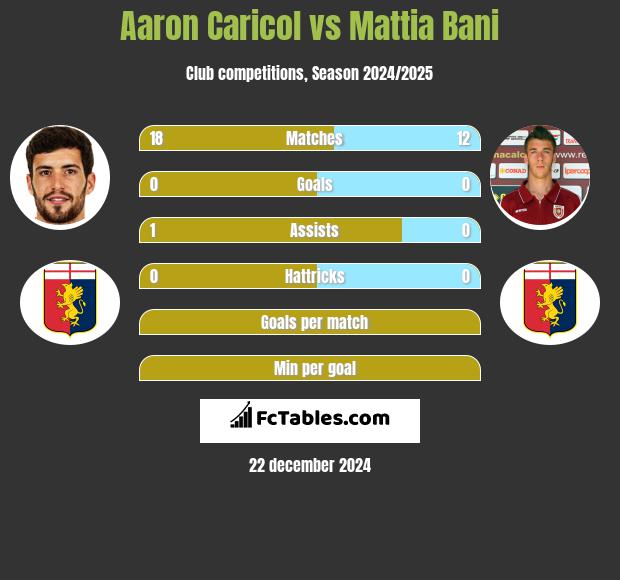 Aaron Caricol vs Mattia Bani h2h player stats