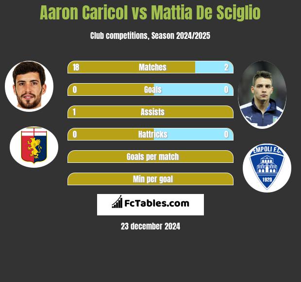 Aaron Caricol vs Mattia De Sciglio h2h player stats