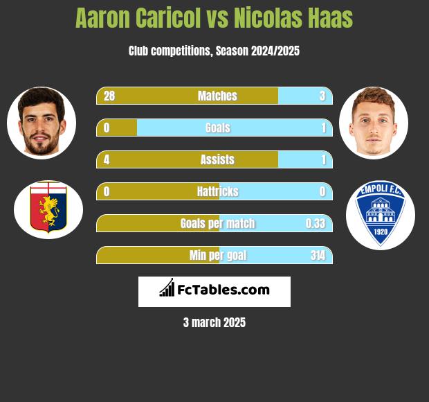 Aaron Caricol vs Nicolas Haas h2h player stats