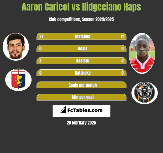 Aaron Caricol vs Ridgeciano Haps h2h player stats