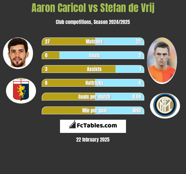 Aaron Caricol vs Stefan de Vrij h2h player stats