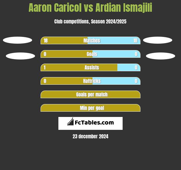 Aaron Caricol vs Ardian Ismajili h2h player stats