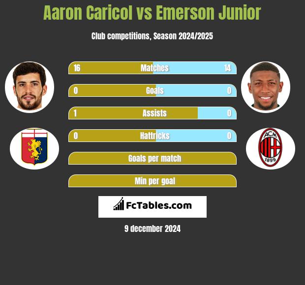 Aaron Caricol vs Emerson Junior h2h player stats