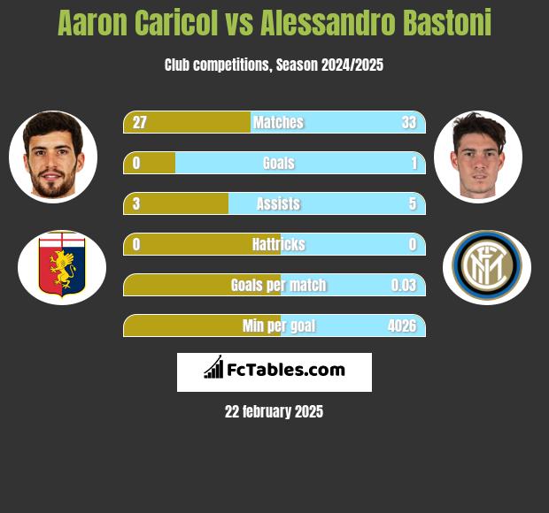 Aaron Caricol vs Alessandro Bastoni h2h player stats