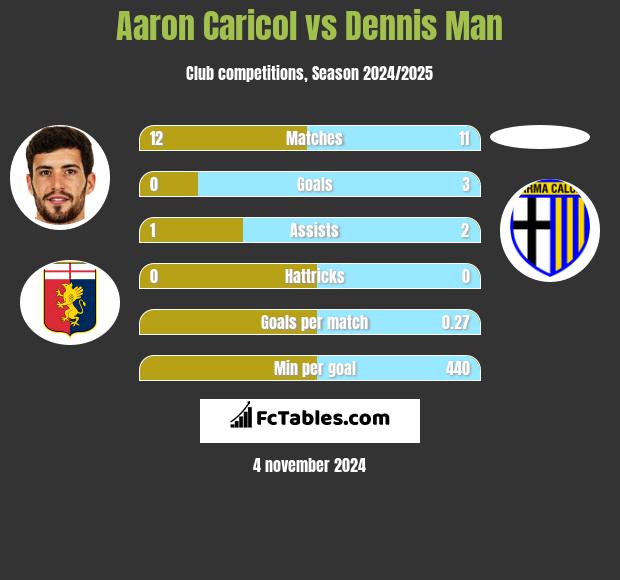 Aaron Caricol vs Dennis Man h2h player stats