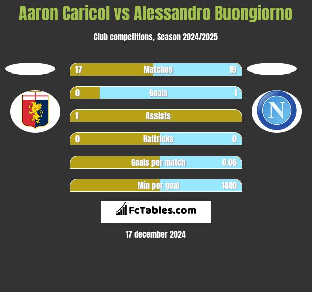 Aaron Caricol vs Alessandro Buongiorno h2h player stats