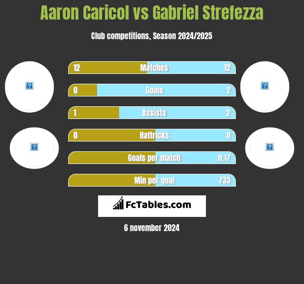 Aaron Caricol vs Gabriel Strefezza h2h player stats