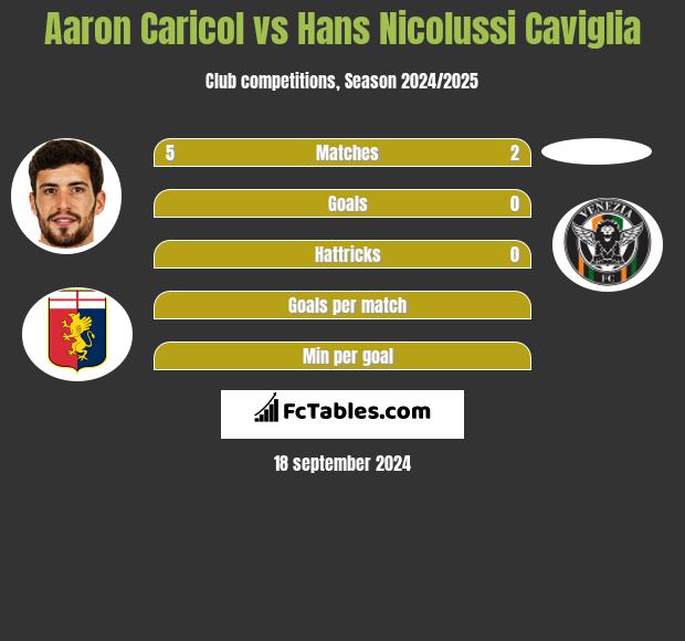 Aaron Caricol vs Hans Nicolussi Caviglia h2h player stats