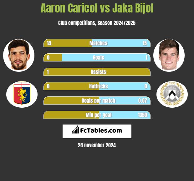 Aaron Caricol vs Jaka Bijol h2h player stats