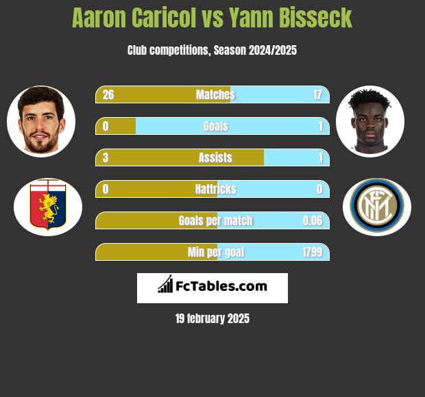 Aaron Caricol vs Yann Bisseck h2h player stats