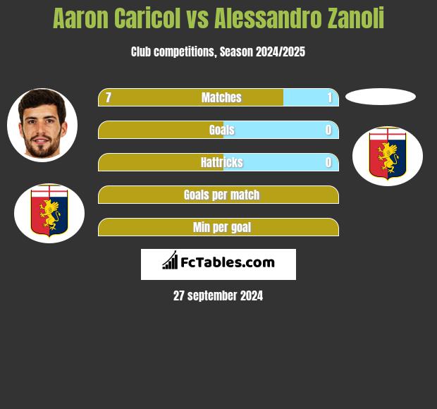 Aaron Caricol vs Alessandro Zanoli h2h player stats