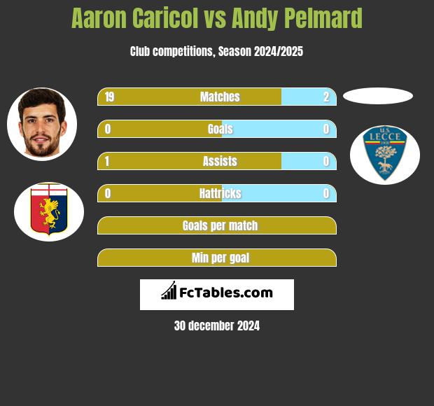 Aaron Caricol vs Andy Pelmard h2h player stats